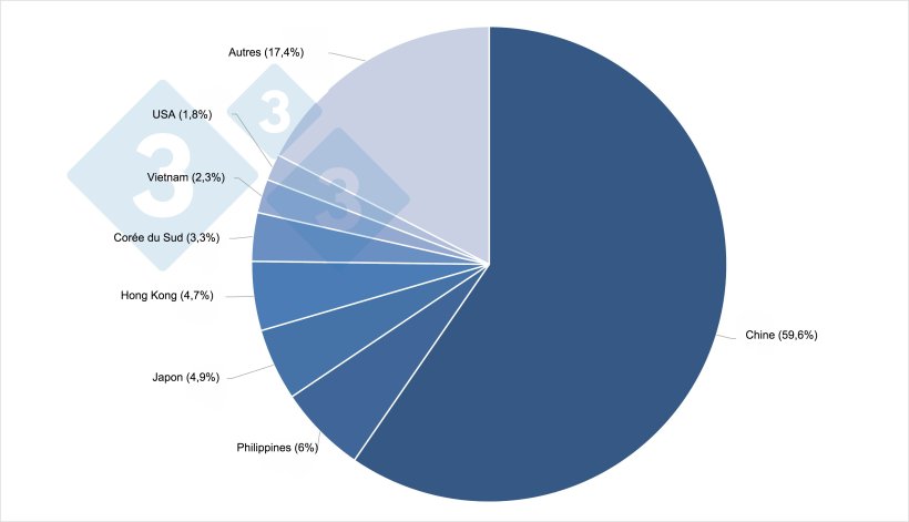 Principales destinations des exportations de produits porcins de l'UE (1T 2021).
