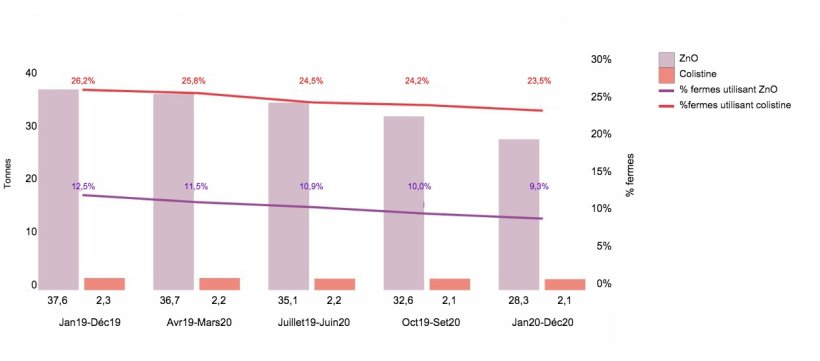 Evolution de l'utilisation du ZnO et de la colistine dans les élevages de porcs belges (2019-2020)