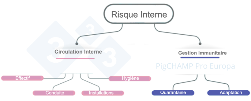 Figure 4. Sch&eacute;ma d'analyse des principaux facteurs de risques internes lors de la visite de l'&eacute;levage
