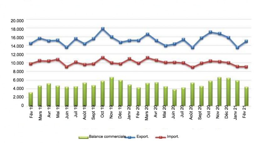 Commerce de produits agroalimentaires de l'UE 27 (en millions d'euros). Source : Comext
