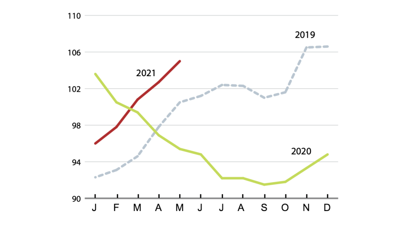 Indice international des prix de la viande (2014-2016 = 100). Source : FAO.
