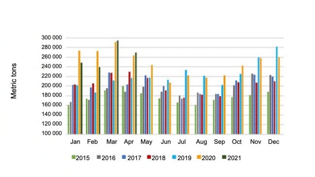 Volume mensuel des exportations de viande de porc. Source : USMEF