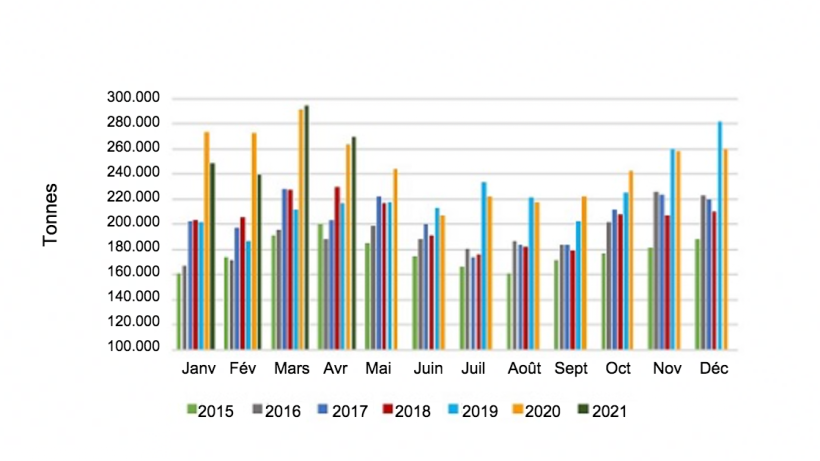 Volume mensuel des exportations de viande de porc. Source : USMEF