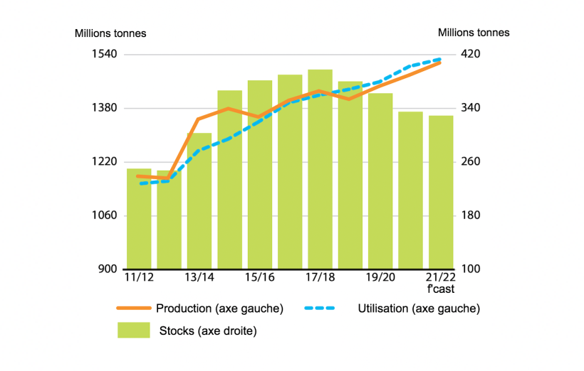 Production, utilisation et stocks de c&eacute;r&eacute;ales secondaires. Source : FAO.
