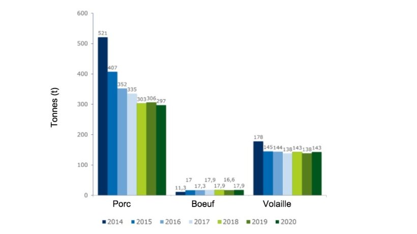 Figure 1 : &Eacute;volution de l'utilisation des antibiotiques (en tonnes) dans le cadre du syst&egrave;me QS.
