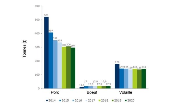Figure 1 : Évolution de l'utilisation des antibiotiques (en tonnes) dans le cadre du système QS.