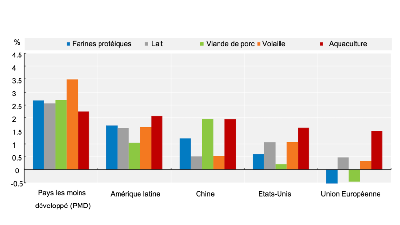 Croissance annuelle moyenne de la consommation de farines prot&eacute;iques et de la production animale (2021-30). Source : OECD/FAO (2021), ''Perspectives agricoles de l'OCDE-FAO, Statistiques agricoles de l'OCDE (base de donn&eacute;es)'', http://dx.doi.org/10.1787/agr-outl-data-en.
