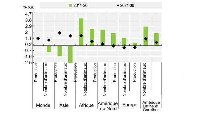 Production de viande de porc et effectifs d'animaux. Source : OCDE/FAO (2021), “OECD-FAO Perspectives Agricoles”, Statistiques agricoles de l'OCDE (base de données), http://dx.doi.org/10.1787/agr-outl-dataen.