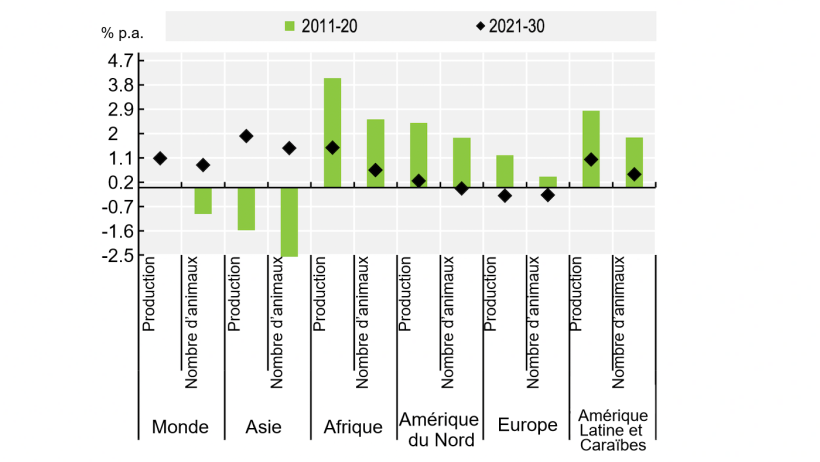 Production de viande de porc et effectifs d'animaux. Source : OCDE/FAO (2021), &ldquo;OECD-FAO Perspectives Agricoles&rdquo;, Statistiques agricoles de l'OCDE (base de donn&eacute;es), http://dx.doi.org/10.1787/agr-outl-dataen.

