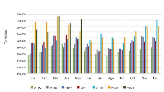 Volume mensuel des exportations de viande de porc. Source : USMEF.