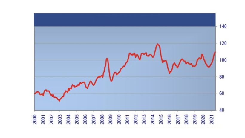 Índice de precios de la carne de la FAO. Fuente: FAO
