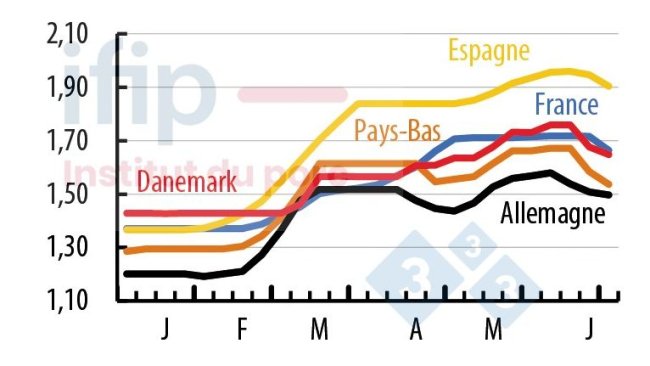 Prix du porc perçus en Europe (€/kg). Source : Méthode IFIP-MPB d’après données nationales.