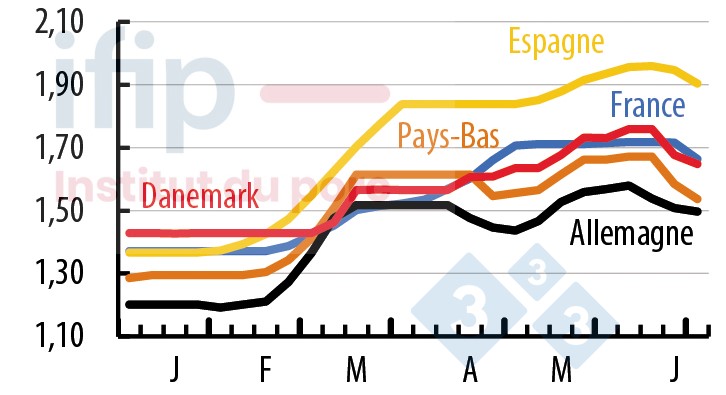 Prix du porc per&ccedil;us en Europe (&euro;/kg). Source&nbsp;: M&eacute;thode IFIP-MPB d&rsquo;apr&egrave;s donn&eacute;es nationales.
