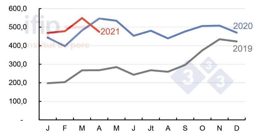 Exportations mondiales vers la Chine (1 000 t). Source : FranceAgriMer, MPB, RNM.
