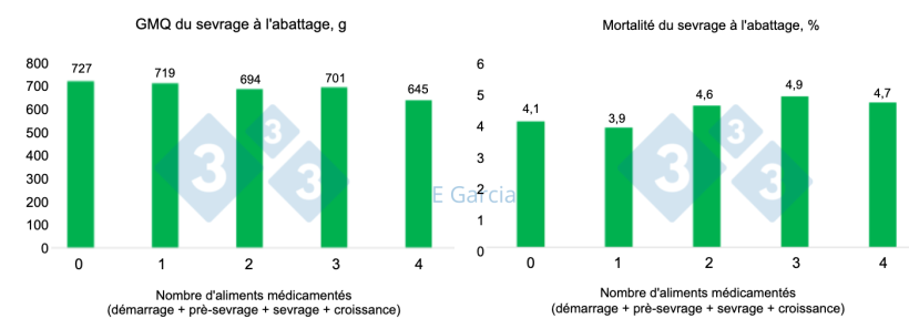 Figure 1. Données de 60 élevages montrant une diminution du gain moyen quotidien et une augmentation de la mortalité dans les élevages qui utilisent plus d'antibiotiques. Le nombre d'aliments médicamenteux est 1 = aliment démarrage, 2 = aliment démarrage + prè-sevrage, 3 = aliment démarrage + prè-sevrage + sevrage, 4 = aliment démarrage + prè-sevrage + sevrage + croissance.