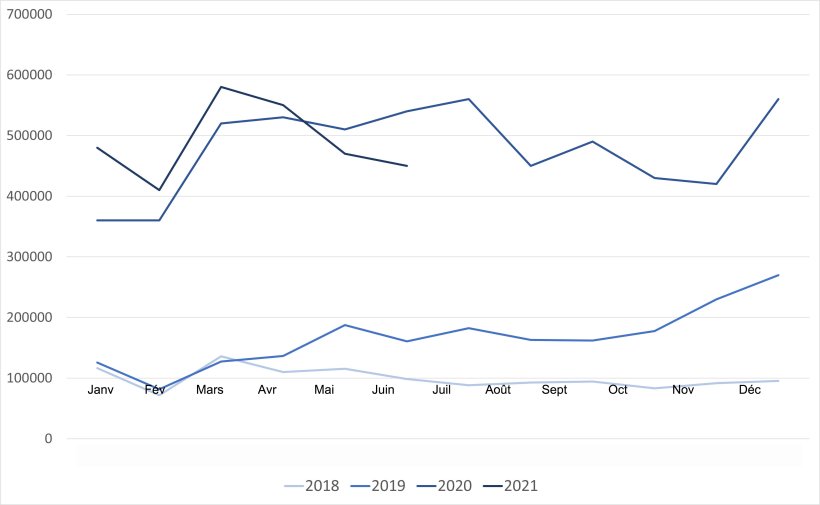 &Eacute;volution des importations chinoises de viande et d'abats de porc. Source : GACC.

