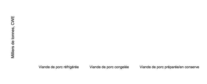 Importations japonaises de viande de porc de janvier &agrave; juin. Source : USDA par le biais des douanes japonaises.
