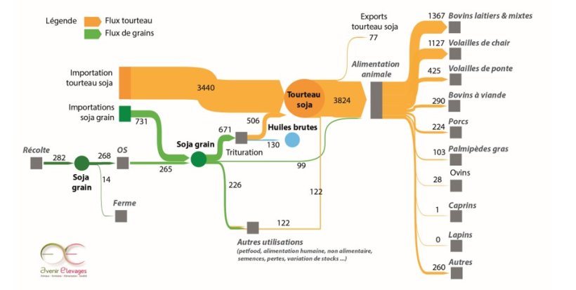 Flux de soja en France (en milliers de t - Donn&eacute;es 2015).
*R&eacute;sultats issus d&rsquo;une &eacute;tude r&eacute;alis&eacute;e dans le cadre du GIS Avenir Elevages sur la base des donn&eacute;es disponibles de l&rsquo;ann&eacute;e 2015. Pour en savoir + sur les r&eacute;sultats de cette &eacute;tude, t&eacute;l&eacute;charger le document de synth&egrave;se&nbsp;: https://www.gis-avenir-elevages.org/content/download/3692/36051/version/1/file/synthese_Avenir_Elevages_2020.pdf
