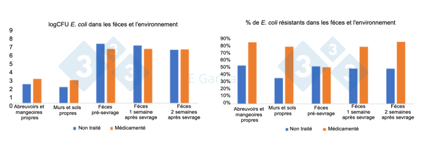 Figure 2. Niveaux d'E. coli et pourcentage de résistance dans les abreuvoirs, les mangeoires, le sol, les murs et les matières fécales dans les élevages qui utilisent ou non des antibiotiques et de l'oxyde de zinc dans l'aliment.