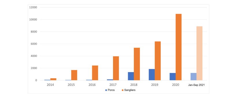 &Eacute;volution des foyers de PPA dans l'UE
