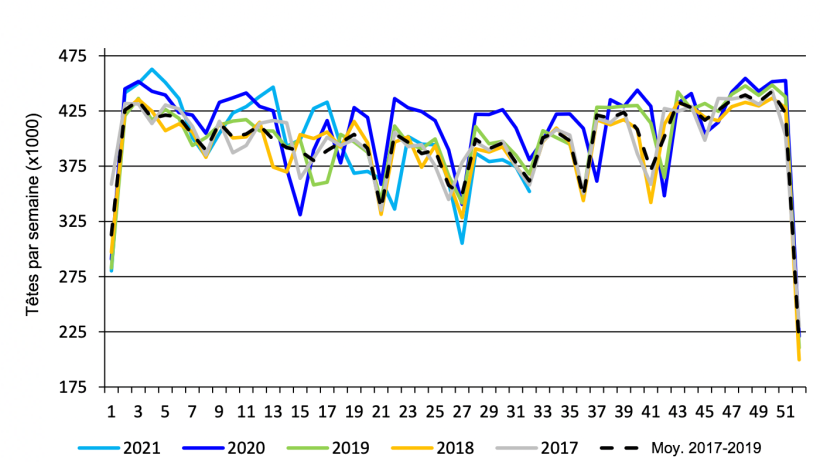 Abattage hebdomadaire de porcs sur le march&eacute; f&eacute;d&eacute;ral canadien. Source : USDA d&rsquo;apr&egrave;s Agriculture and Agri-Food Canada.
