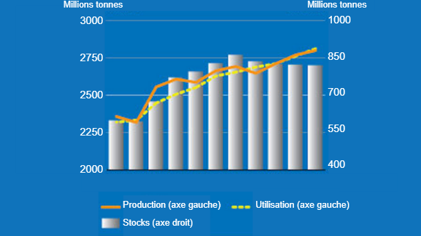 Production, utilisation et r&eacute;serves de c&eacute;r&eacute;ales. Source : FAO.
