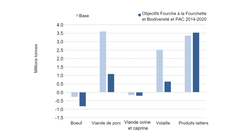 Commerce net de l'UE-27 pour les produits de l'&eacute;levage en 2030 tant pour les objectifs de la Fourche &agrave; la Fourchette et Biodiversit&eacute; que pour le sc&eacute;nario PAC 2014-2020. Source : Barreiro-Hurle et. al.
