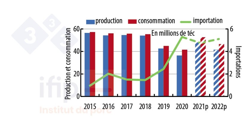 Bilan d&rsquo;approvisionnement en porc de la Chine - Source : USDA.
