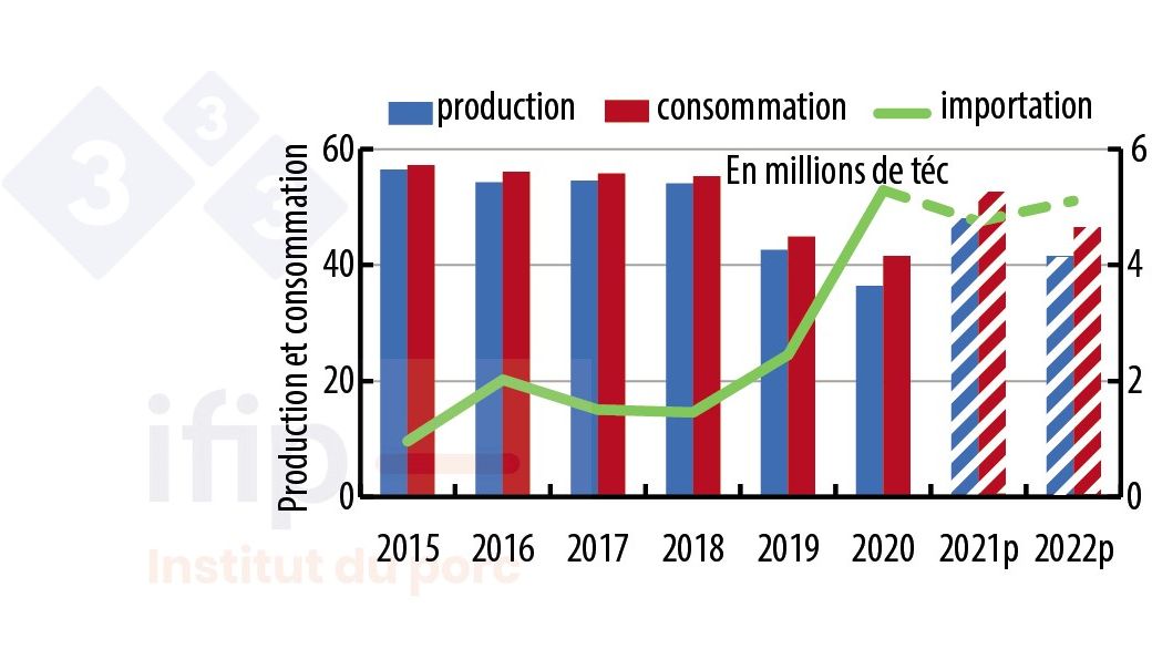 Bilan d&rsquo;approvisionnement en porc de la Chine - Source : USDA.
