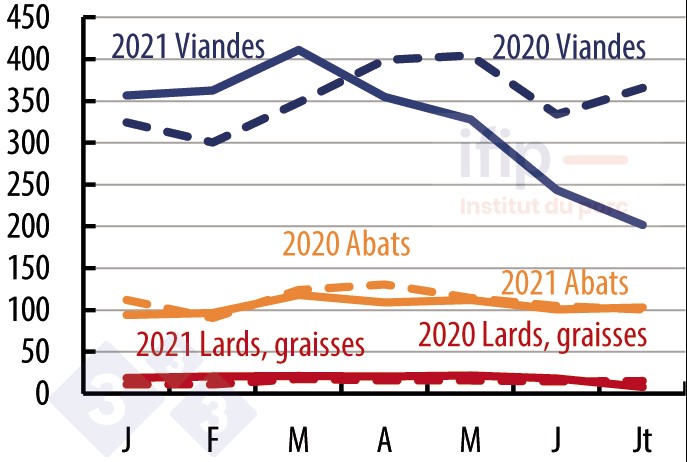 Importations chinoises par type de produits 1000 tonnes. Source : Ifip d&rsquo;apr&egrave;s douanes.
