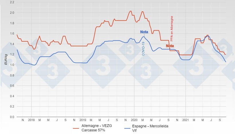 Comparaison du prix de la viande de porc en Allemagne (carcasse) et en Espagne (vif).