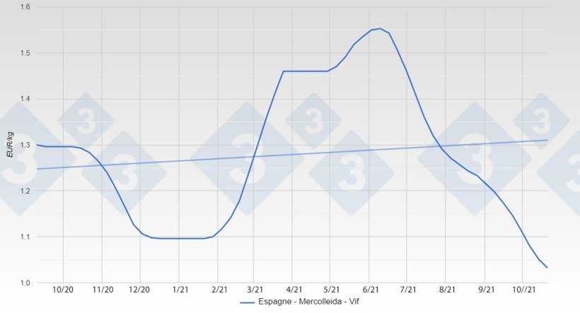 Évolution du prix de la viande de porc en Espagne