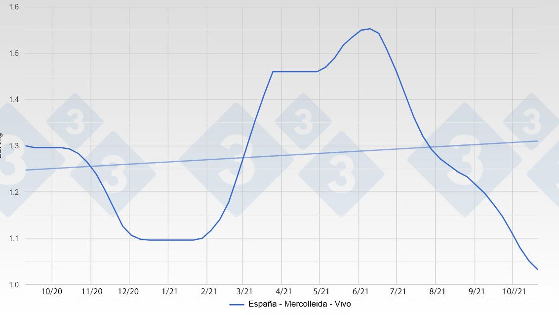 &Eacute;volution du prix de la viande de porc en Espagne
