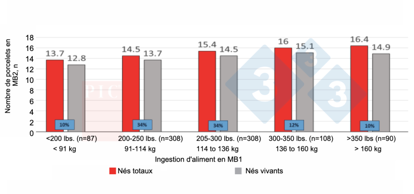 Figure 1. Effet de la consommation alimentaire en premi&egrave;re mise-bas sur la taille de la port&eacute;e de la deuxi&egrave;me mise-bas. Cela vaut la peine de r&eacute;duire les baisses de consommation chez les jeunes femelles. Source : PIC North America Technical Services (non publi&eacute;).
