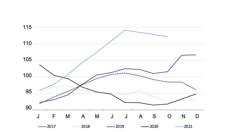 FAO Meat Price Index by year. Source: FAO.