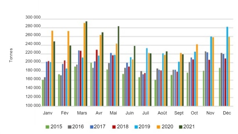 Volume mensuel des exportations am&eacute;ricaines de viande et abats de porc. Source : USMEF.
