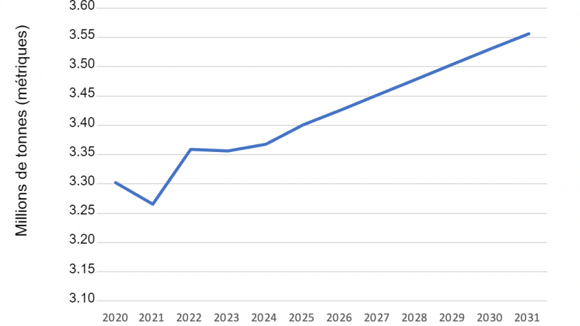 Projections pour les exportations de viande de porc des &Eacute;tats-Unis. Donn&eacute;es de l'USDA.
