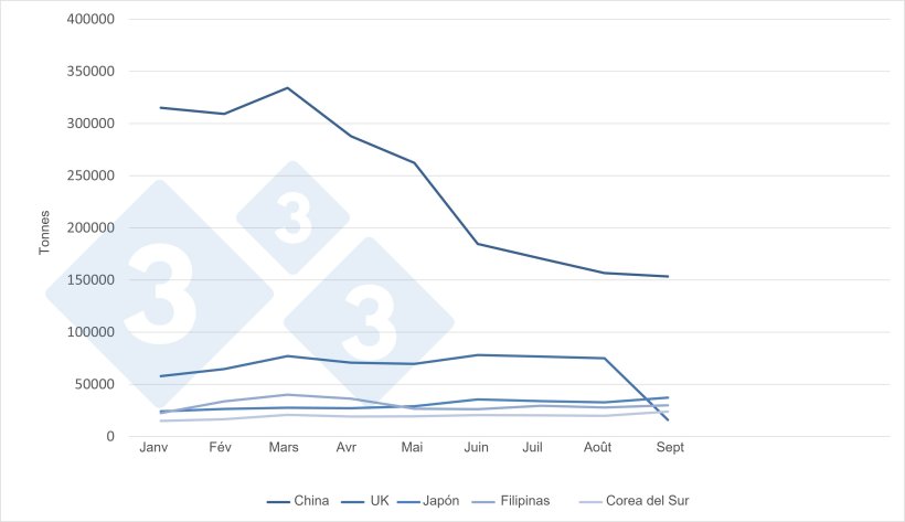 Exportations mensuelles de viande de porc de l'UE vers les cinq principales destinations.