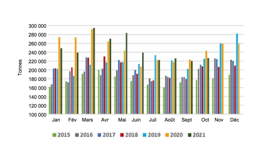 Volume mensuel des exportations am&eacute;ricaines de viande et abats de porc. Source : USMEF.
