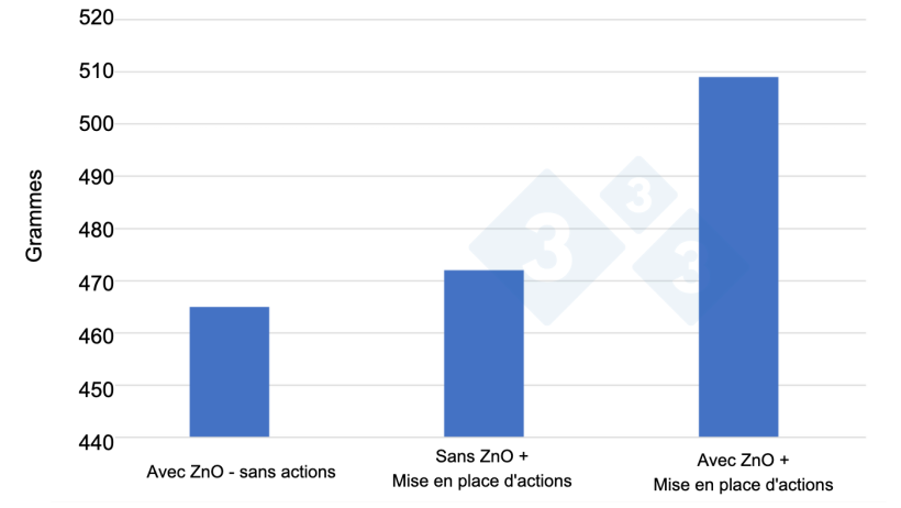 Figure 2 : Gain moyen quotidien obtenu dans 3 essais de 6 mois chacun, d'avril 2020 à septembre 2021, avec 12 000 - 12 500 porcelets par essai dans différentes conditions (ZnO sans autres actions, sans ZnO mais avec de nouvelles stratégies d'alimentation et des initiatives d'hygiène et de conduite et ZnO combiné à de nouvelles stratégies). Source : Anders Rold, producteur de porcs danois, participant au projet SEGES / Vilomix.
