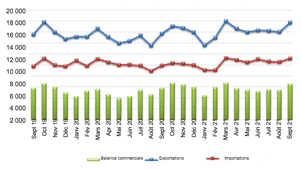 UE27 : Commerce de produits agroalimentaires. Source : Commission europ&eacute;enne &agrave; partir de Comext.
