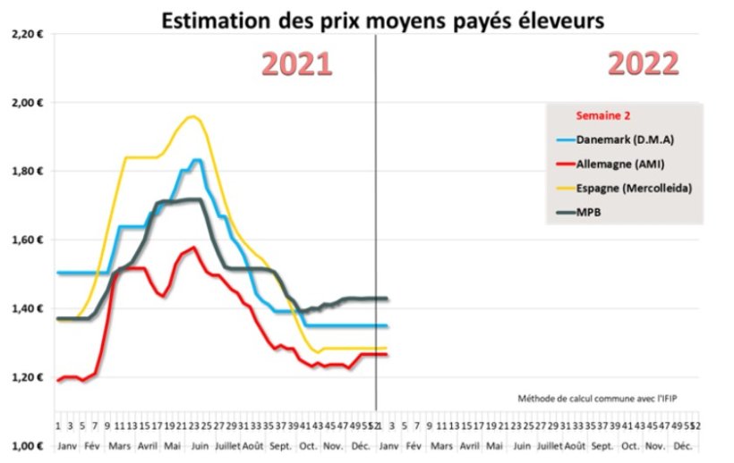 prix porcs europeens