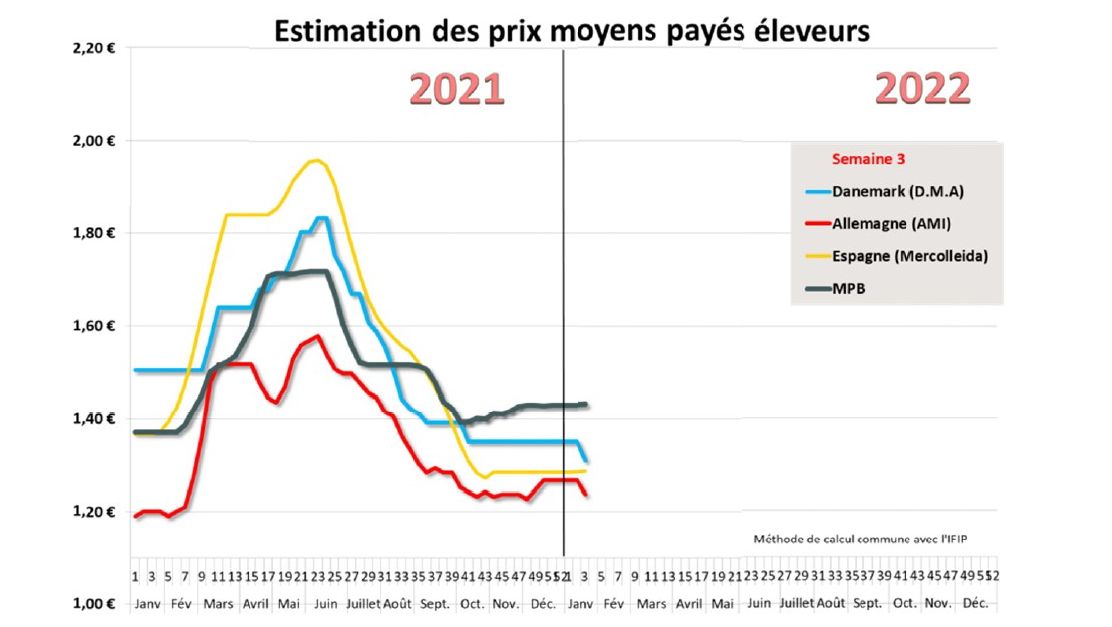 prix porcs march&eacute; breton