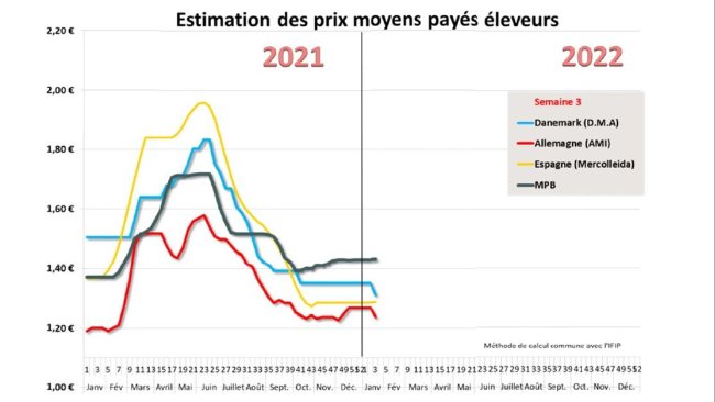 prix porcs marché breton