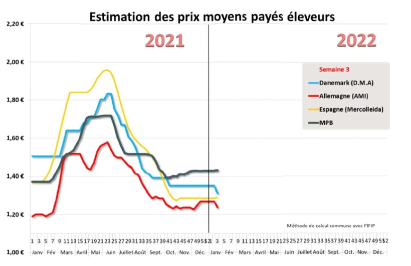 prix porcs march&eacute; breton