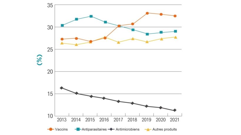 Ventes totales de m&eacute;dicaments pour animaux en Europe en 2021. Source : Animal Health Europe.
