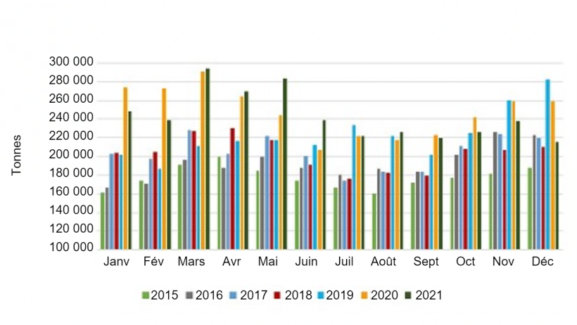Volumes mensuels des exportations am&eacute;ricaines de viande et abats de porc. Source : USMEF.
