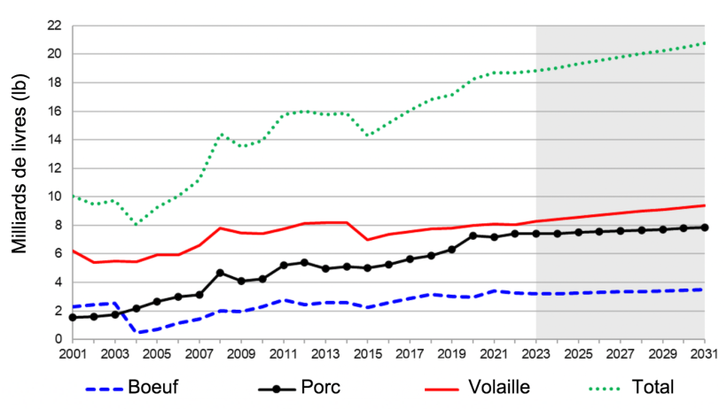 Exportations des Etats-Unis de viande par esp&egrave;ce. De 2021 &agrave; 2031 (estimation). Note : La zone ombrag&eacute;e repr&eacute;sente une estimation. Source : USDA. 5 novembre 2021
