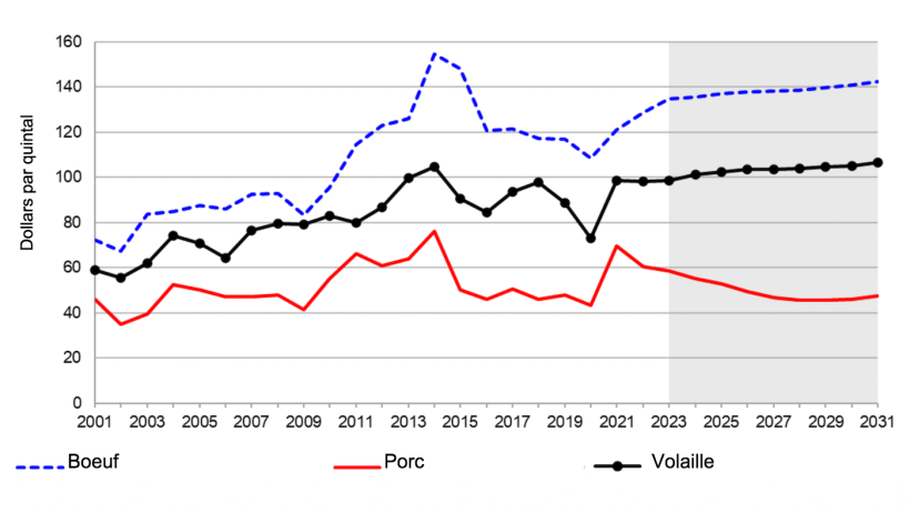 Prix de la viande aux &Eacute;tats-Unis par esp&egrave;ce. De 2021 &agrave; 2031 (estimation). Note : la zone ombrag&eacute;e repr&eacute;sente une estimation. Source : USDA. 5 novembre 2021
