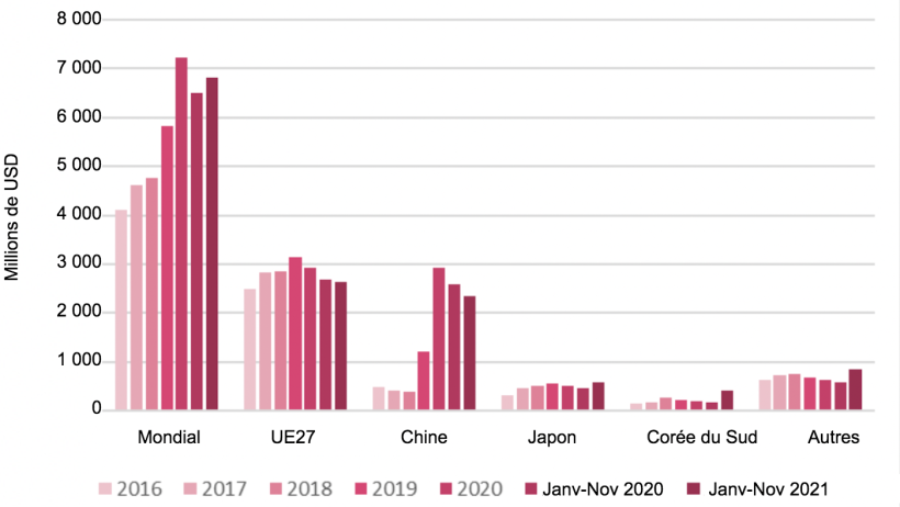 Exportations de viande de porc d'origine espagnole.. Source : USDA depuis Trade Data monitor, LLC (TDM).
